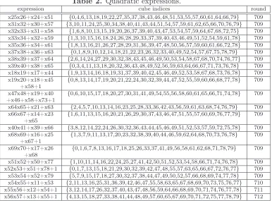 Table 2. Quadratic expressions.