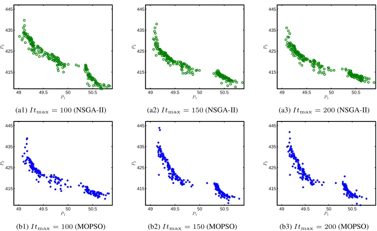 Fig. 7.Pareto optimal solutions obtained by NSGA-II and MOPSO algorithms with different maximum iterations