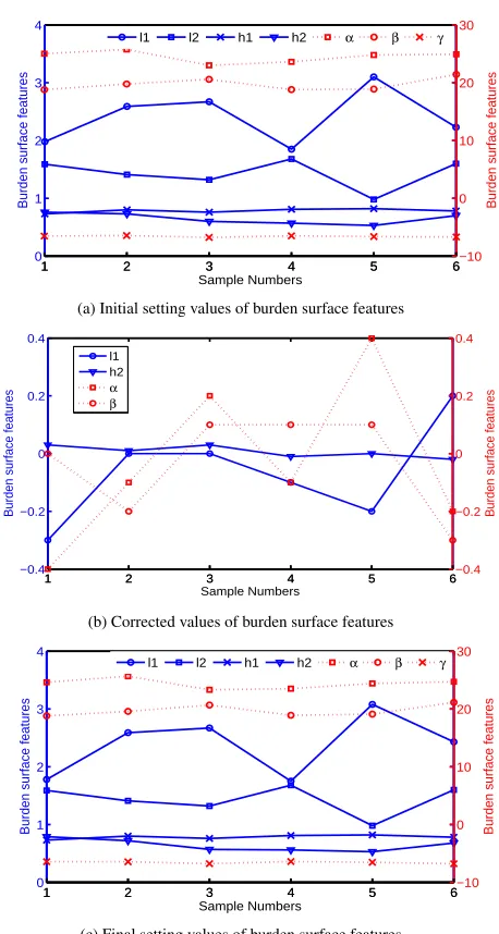 Fig. 11.Burden surface features generated by the proposed scheme