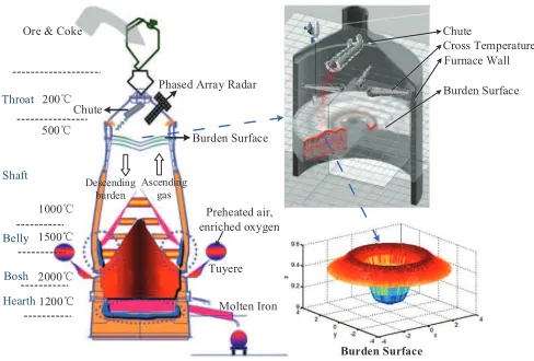 Fig. 1.Blast furnace ironmaking process and burden distribution