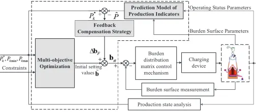 Fig. 3.Scheme of burden surface optimization for BF ironmaking process