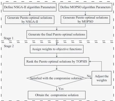 Fig. 4. A two-stage intelligent decision process for determining initial settingvalues of burden surface
