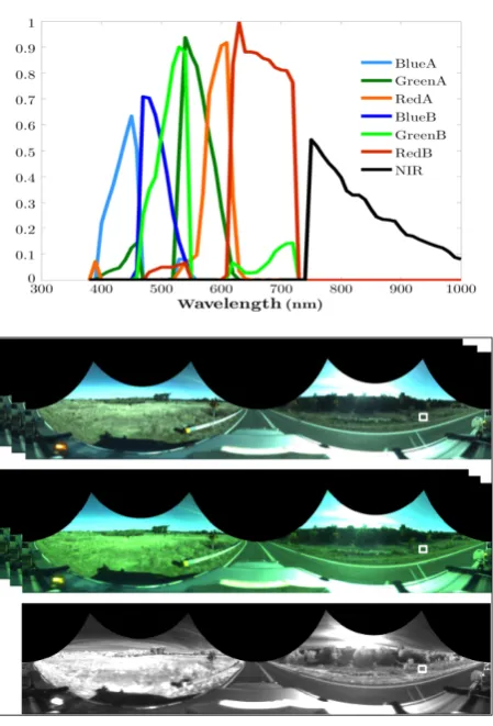 Figure 2.2: Top:A sample 7-band image composed of two RGB and RGB-shifted images and one NIR image Seven ﬁlters in visible and NIR range for the FluxData camera [1]