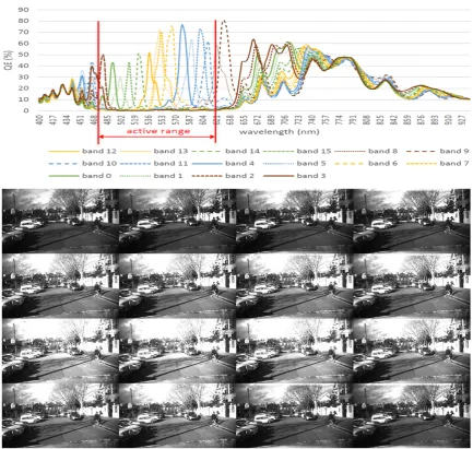 Figure 2.3: Top: 16 ﬁlters in the visible range for Ximea multi-spectral camera [2]. Bottom: Asample 16-band image from our Sydney multi-spectral dataset