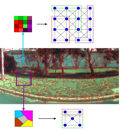 Figure 2.11: Middle: A sample of a segmented scene where the superpixels are presentedby red lines