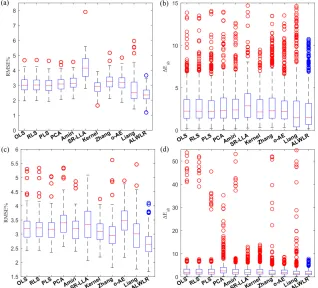 Fig. 5. Boxplot distributions of spectral error and colorimetric error of the proposed method and the existing methods: (a) boxplot distribution of the RMSE of CCSG chart, (b) boxplot distribution of the CIELAB color difference of CCSG chart, (c) boxplot d