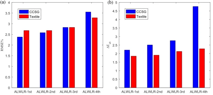 Table 3. Spectral estimation results of the proposed method solved by first-, second-, third-, and fourth-order polynomial regression model 