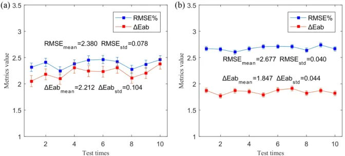 Fig. 8. (a) the stability of the proposed method for CCSG chart with ten times ten-fold cross-