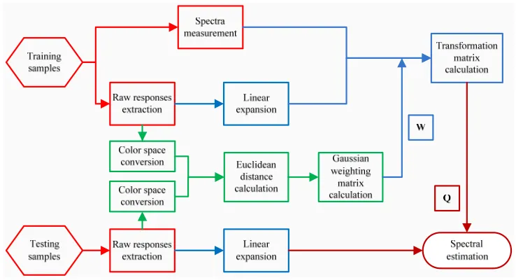 Fig. 2. Framework of the proposed spectral reflectance estimation method from raw camera responses based on Gaussian weighted linear regression model