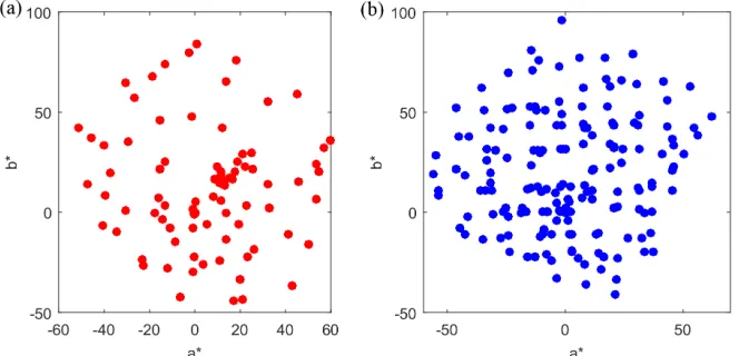Fig. 3. Color distribution of the samples in an a*-b* plane of CIELAB color space: (a) color distribution of the CCSG chart, and (b) color distribution of the textile samples