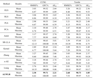 Table 1. Estimation accuracy of the methods for CCSG and textile samples in terms of RMSE, GFC and CIELAB color difference using ten times ten-fold cross validation 