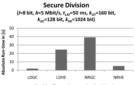 Fig. 5.Run-time of secure division with l = 8 bit, kHE = 1024 bit,kGC = 128 bit, b = 5 Mbit/s and tLAT = 50 ms.