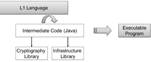 Fig. 1.Translation process from L1 source to executable program