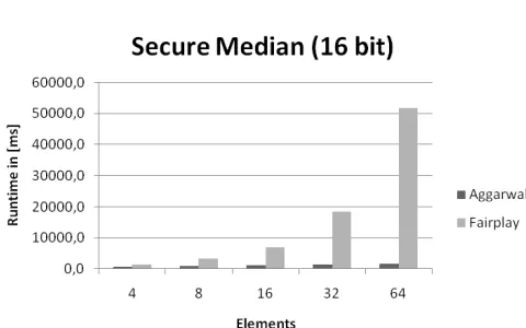Fig. 2.Secure Median with 16 bit