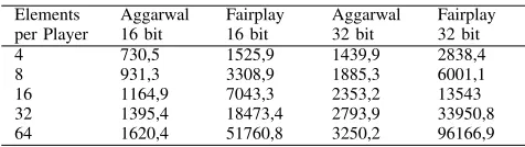 Fig. 3.Secure Median with 32 bit