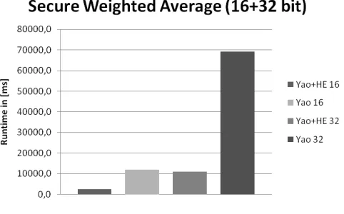 Fig. 4.Secure Weighted Average with 16 and 32 bit