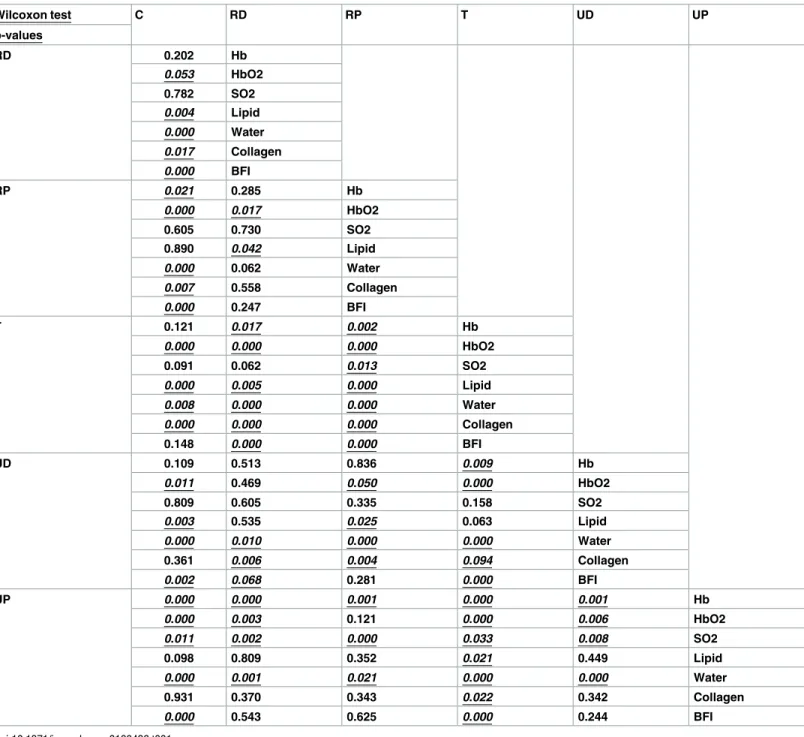 Table 1. p-values obtained by Wilcoxon rank sum test performed between the constituents of the measured locations