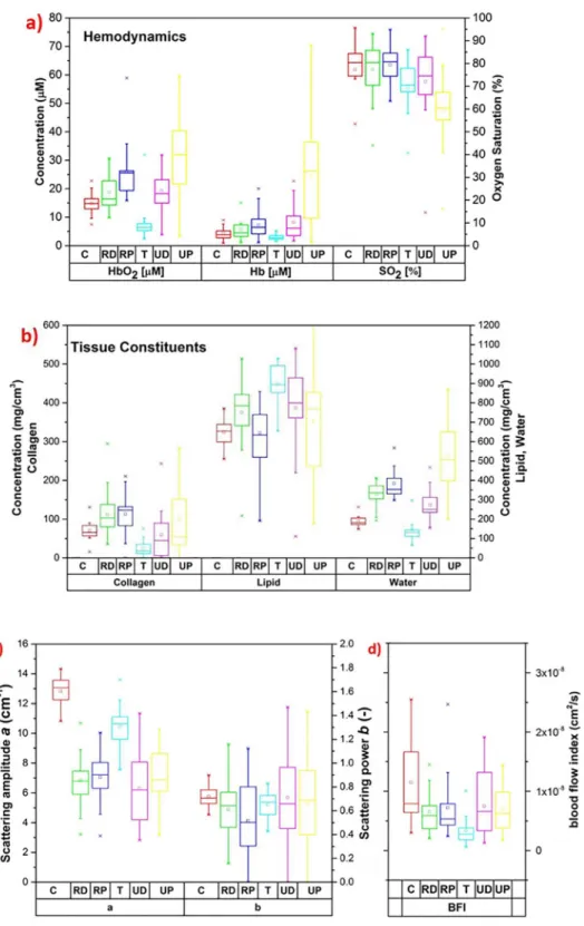 Fig 4. Box plots of results obtained by the diffuse optical studies on human bone. (a) Box plots of hemodynamic parameters at each location