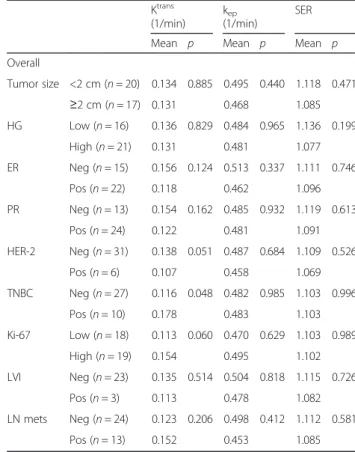 Table 5 Parameters of DCE-MRI according to pathologic biomarkers