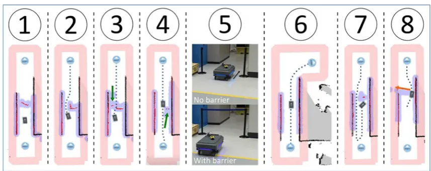 Fig. 6 Screenshots of characteristic behaviour of real AMR from theAMR user interface