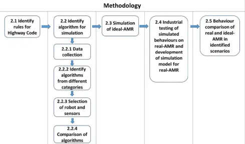 Fig. 1 A flow chart illustrating the methodology process
