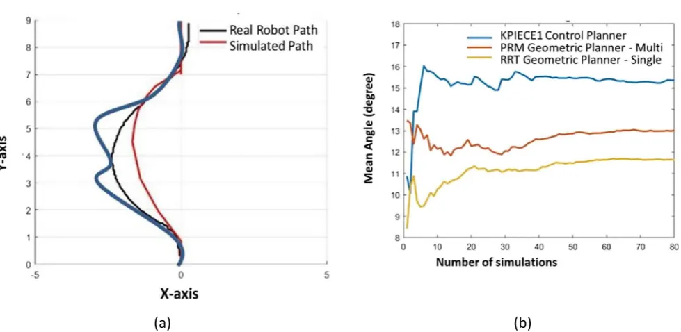 Fig. 3 a The moving average of positional error obtained from KPIECE, PRM, and RRTalgorithms