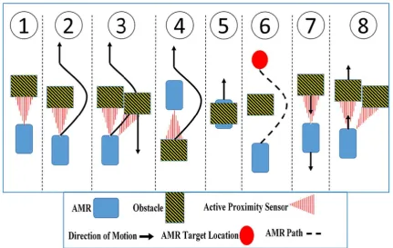 Fig. 5 Diagrammatic representation of the behaviours of an ideal AMR