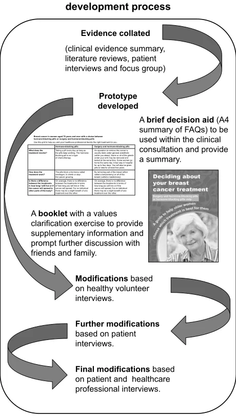 Figure 1 Schematic representation of the primary endocrine therapy / surgeryendocrine therapy DESI development process.Note:Abbreviations:+  Images reproduced with permission from the University of Shefield