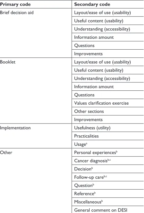 Table 1 Interview transcript coding framework