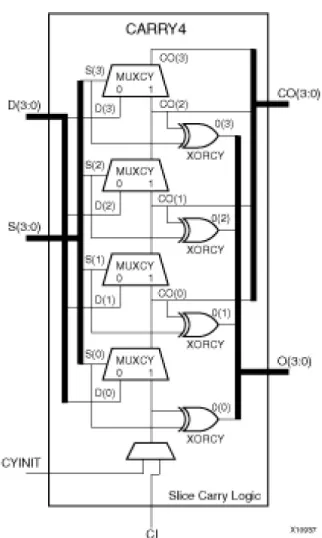 Fig. 9: Fast Carry Logic with Look Ahead