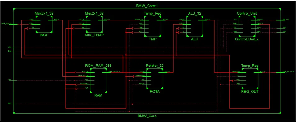 Fig. 10: RTL schematic for BMW-256