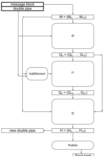 Fig. 1: Graphical representation of the hash function Blue Midnight Wish
