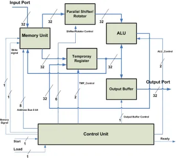 Fig. 2: BLUE MIDNIGHT WISH-256 Core Architecture