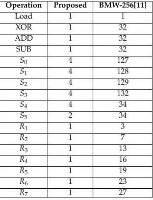 TABLE II: BLUE MIDNIGHT WISH performance results