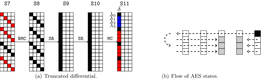 Fig. 6. Truncated diﬀerential path (a) used for the ﬁrst subpart of the attack for one ECHO-column