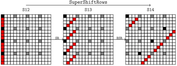 Fig. 7. The SuperShiftRows layer where only the values and diﬀerences of the ﬁrst slice of S12 are known (blackand red bytes).