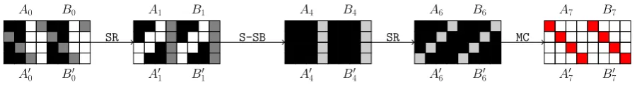 Fig. 10. Propagation of the pairs of AES-states (white bytes represent active bytes; those in S7 (in red) are the known values and diﬀerences from the messageAi, A′i) and (Bi, B′i) in a single ECHO-row in the ﬁrst round