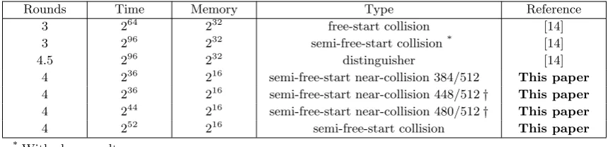 Table 1. Summary of results detailed in this paper and previous analyses ofthe numbermeasure the time complexity of our results in terms of operations on AES-columns