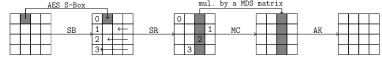 Fig. 1. One round of the ECHO permutation. Each of the 16 cells is an AES state (128 bits).
