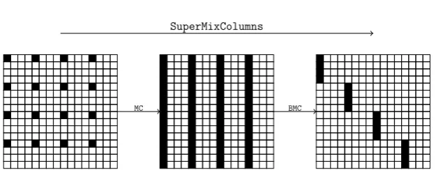 Fig. 3. The SuperMixColumns layer in the particular case of the truncated diﬀerential 4 → 16 → 4.