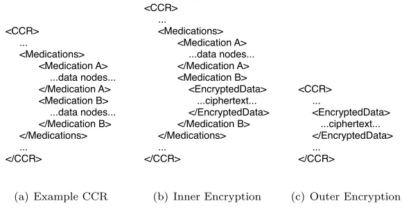 Figure 3: Stages of encryption to support ﬁne-grained access control.