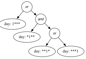 Figure 5: A boolean formula derived by our pre-processor from the comparison “day ≥ 5”