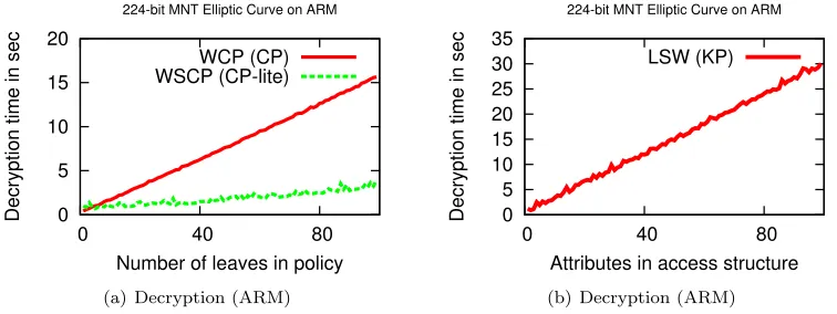 Figure 6: CP-ABE and KP-ABE encryption times as measured on our Intel-based platform. (a) The x-axiscorresponds to the complexity of the access policy used for encryption (the number of leaves in the ciphertextpolicy)