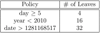 Table 1: Policy complexity (number of policy leaves) induced by adding comparison gates to an access policy.