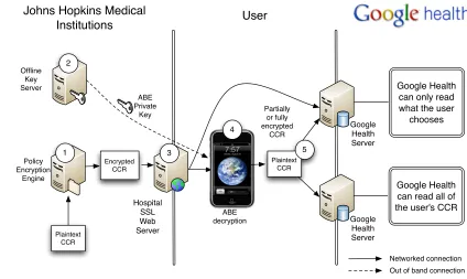Figure 1: Diagram of our components:generate candidate ABE policies for a patient’s CCR-formatted medical record, (2) ABE master controller(Encrypted CCRs can be placed on hospital web servers or directly to third-party servers such as GoogleHealth for pat