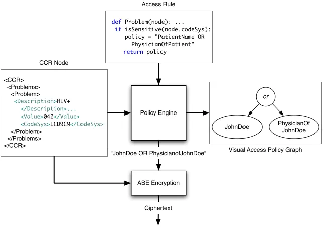 Figure 2: A ﬂow diagram of the policy engine. The policy engine takes as input a CCR document, or subsetthereof, and a list of access rules