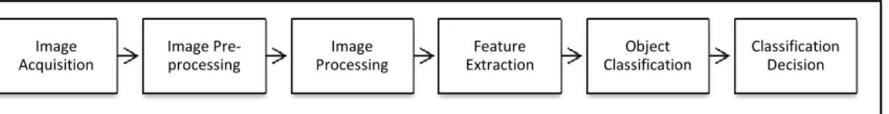 Figure 3.1  Image processing main elements 