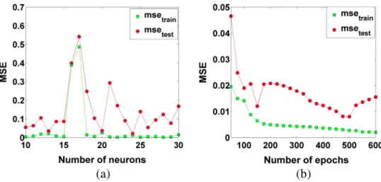 Fig. 4c Validation of the neural model on training data.