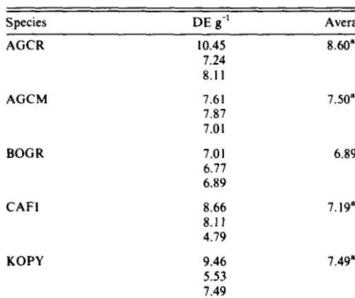 Table 3. Comparison of mean digestible energy content per gram dry matter. 