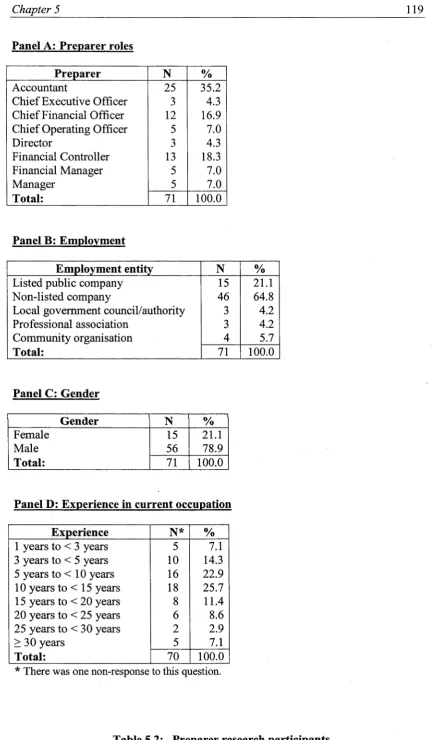 Table 5.2: Preparer research participants